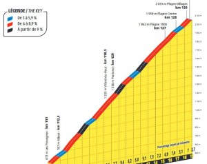 Le salite della Tappa 19 Albertville - La Plagne (93,1 km)