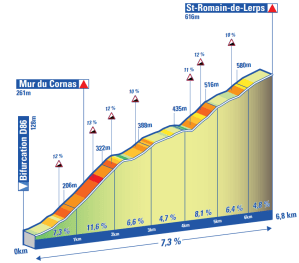 Le salite del circuito dell'Europeo Drôme-Ardéche